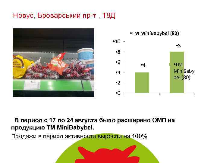 Новус, Броварський пр-т , 18 Д • ТМ Mini. Babybel (80) • 10 •