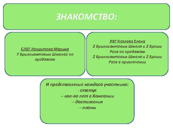 ЗНАКОМСТВО: СЛБГ Некрутова Марина 7 Бриллиантовых Шмелей по продажам ЛБГ Козлова Елена 2 Бриллиантовых