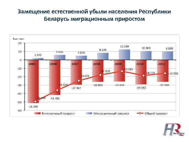 Замещение естественной убыли населения Республики Беларусь миграционным приростом 