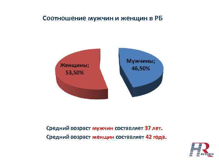 В каких районах мужчин больше чем женщин. Соотношение мужчин и женщин. Соотношение мужчин и женщин в Беларуси. Соотношение мужчин и женщин диаграмма. Статистика соотношения мужчин и женщин.