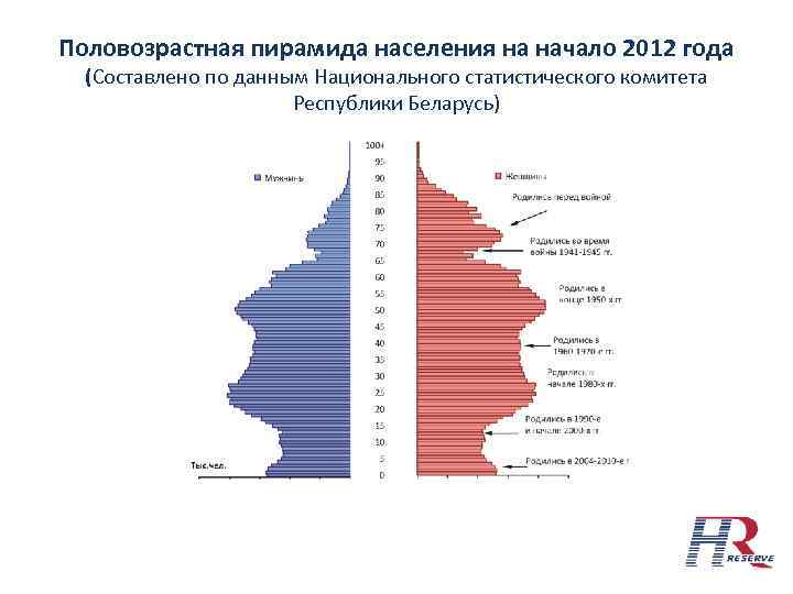 Пирамида населения