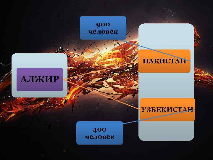 900 человек ПАКИСТАН АЛЖИР УЗБЕКИСТАН 400 человек 