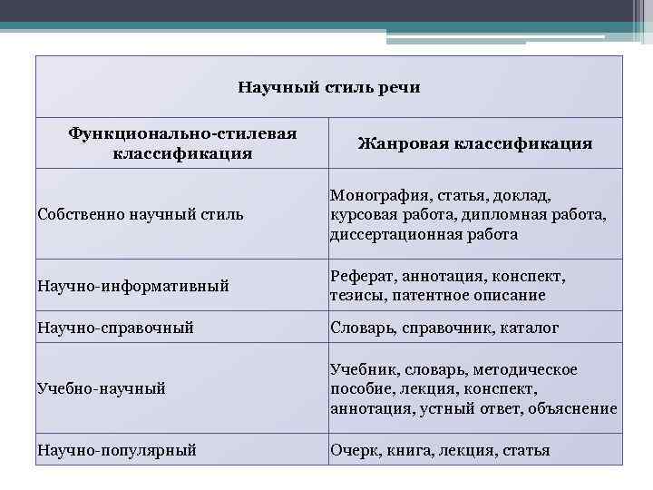 Основные Жанры Научного Стиля Доклад Статья Сообщение