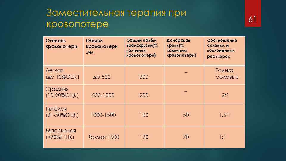 Заместительная терапия при кровопотере Степень кровопотери Легкая (до 10%ОЦК) Объем кровопотери , мл Общий