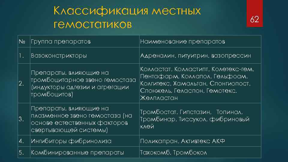 Классификация местных гемостатиков 62 № Группа препаратов Наименование препаратов 1. Вазоконстрикторы Адреналин, питуитрин, вазопрессин