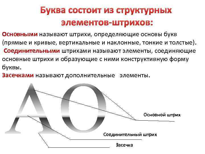 Буква состоит из структурных элементов-штрихов: Основными называют штрихи, определяющие основы букв (прямые и кривые,