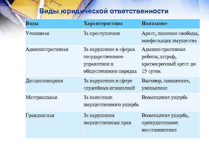 Виды юридической ответственности Виды Характеристика Наказание Уголовная За преступление Арест, лишение свободы, конфискация имущества