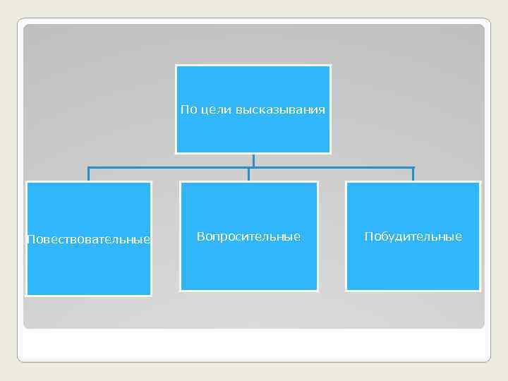 По цели высказывания Повествовательные Вопросительные Побудительные 