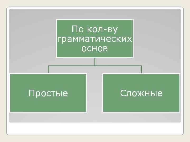 По кол-ву грамматических основ Простые Сложные 