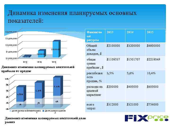 Методика расчета основных финансовых показателей бизнес плана