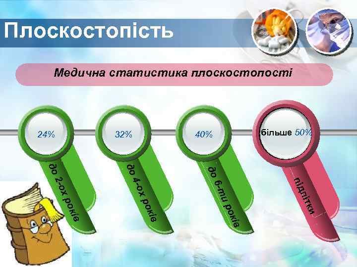 Плоскостопість Медична статистика плоскостопості 24% 32% більше 50% 40% в окі и ітк л