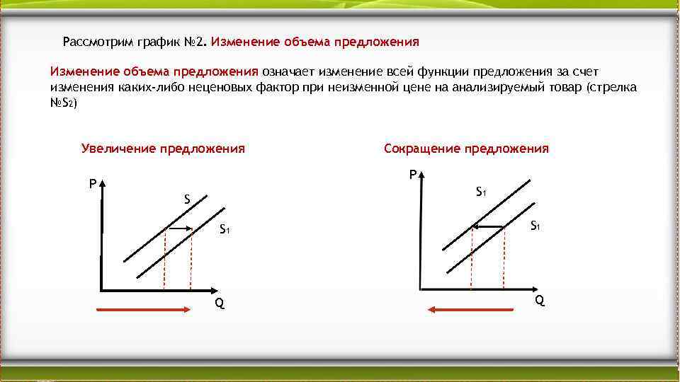 Изобразите график предложения