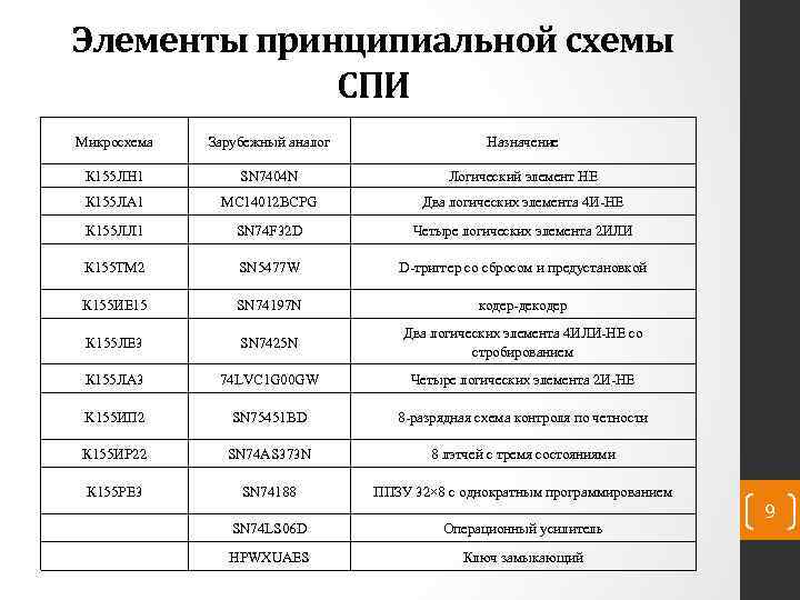 Элементы принципиальной схемы СПИ Микросхема Зарубежный аналог Назначение К 155 ЛН 1 SN 7404