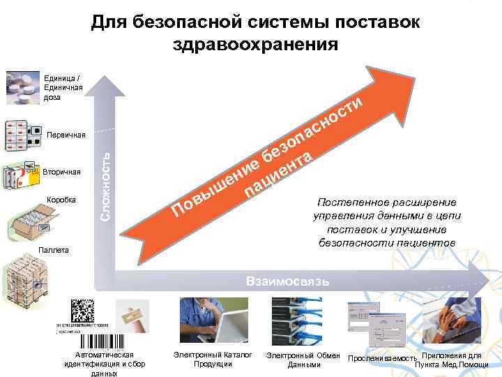 Для безопасной системы поставок здравоохранения Единица / Единичная доза ти с но с па