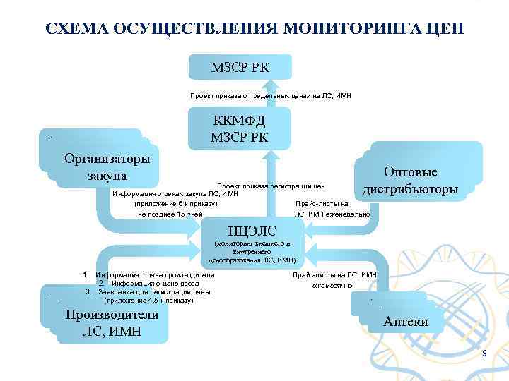 СХЕМА ОСУЩЕСТВЛЕНИЯ МОНИТОРИНГА ЦЕН МЗСР РК Проект приказа о предельных ценах на ЛС, ИМН