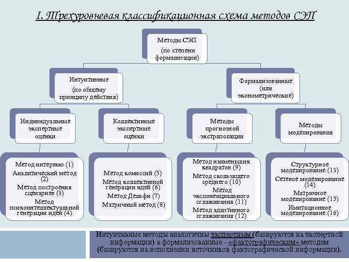 I. Трехуровневая классификационная схема методов СЭП Методы СЭП (по степени формализации) Интуитивные (по общему