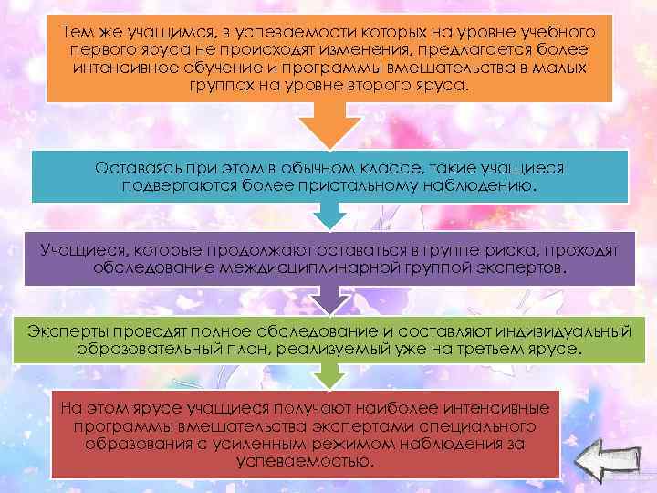 Усиление образования. Интенсивная образовательная программа.