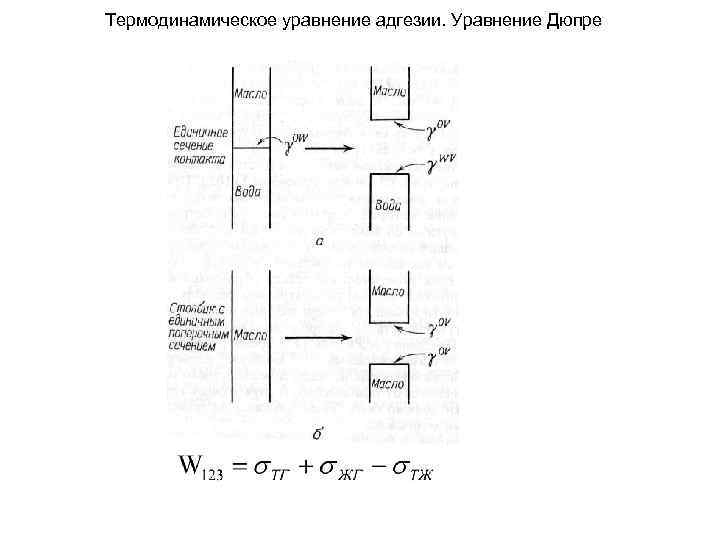 Термодинамическое уравнение адгезии. Уравнение Дюпре 