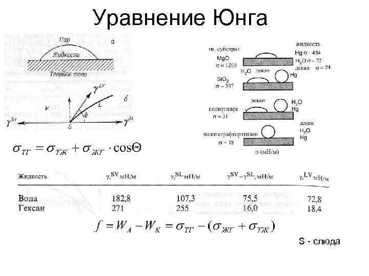 Уравнение Юнга S - слюда 