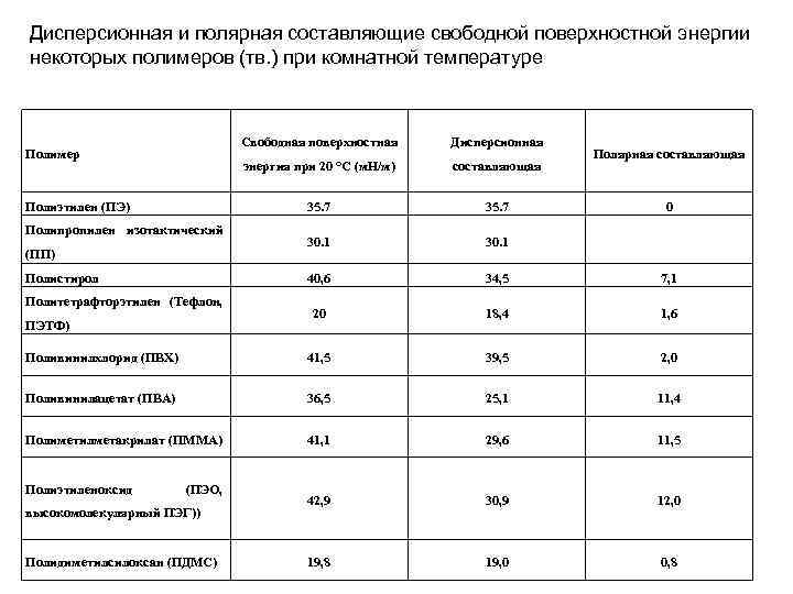 Температура в свободном. Поверхностное натяжение полимеров таблица. Поверхностная энергия полимеров. Поверхностная энергия таблица. Поверхностная энергия полимеров таблица.