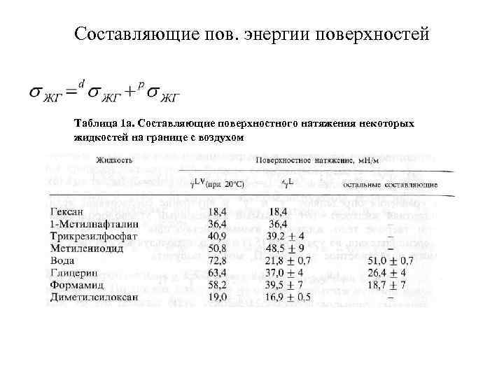 Составляющие пов. энергии поверхностей Таблица 1 а. Составляющие поверхностного натяжения некоторых жидкостей на границе