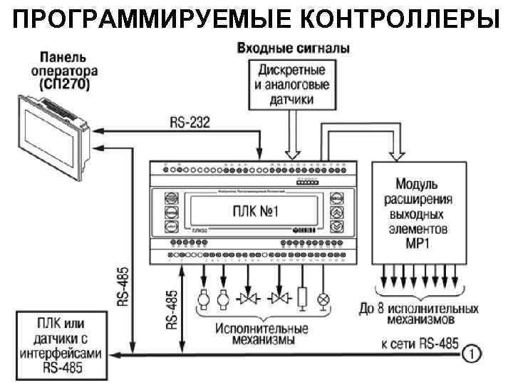 ПРОГРАММИРУЕМЫЕ КОНТРОЛЛЕРЫ 