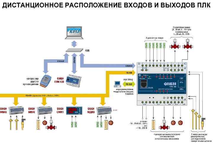 ДИСТАНЦИОННОЕ РАСПОЛОЖЕНИЕ ВХОДОВ И ВЫХОДОВ ПЛК 