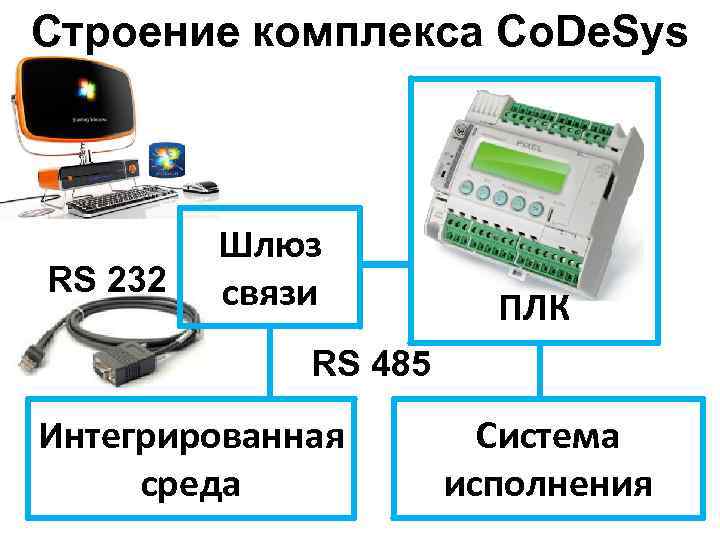 Строение комплекса Co. De. Sys RS 232 Шлюз связи ПЛК RS 485 Интегрированная среда