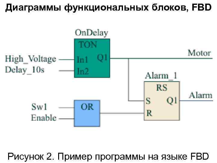 Диаграммы функциональных блоков, FBD Рисунок 2. Пример программы на языке FBD 