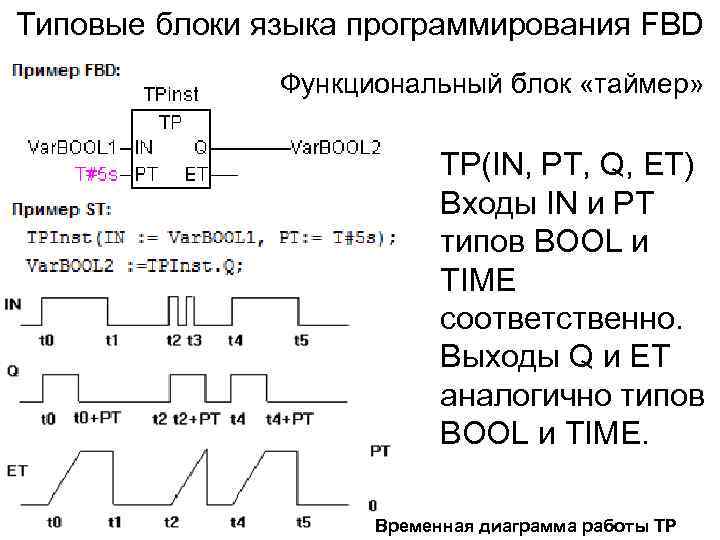 Типовые блоки языка программирования FBD Функциональный блок «таймер» TP(IN, PT, Q, ET) Входы IN