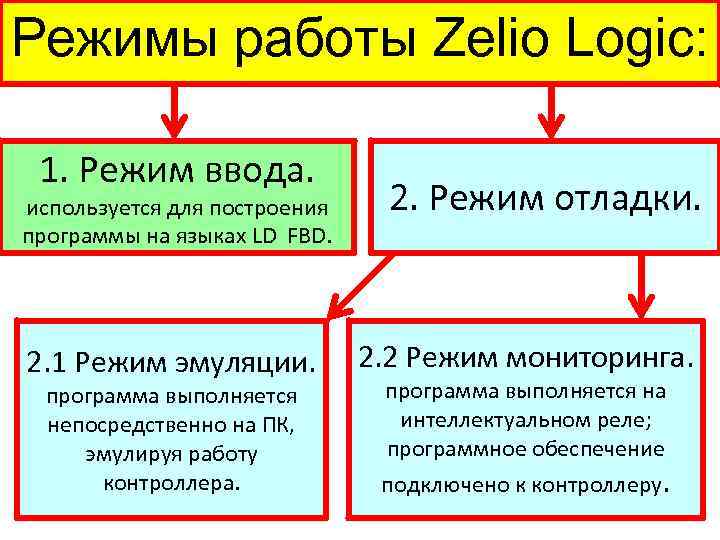 Режимы работы Zelio Logic: 1. Режим ввода. используется для построения программы на языках LD