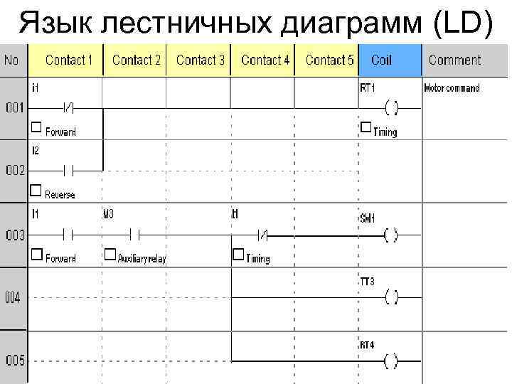 Язык лестничных диаграмм