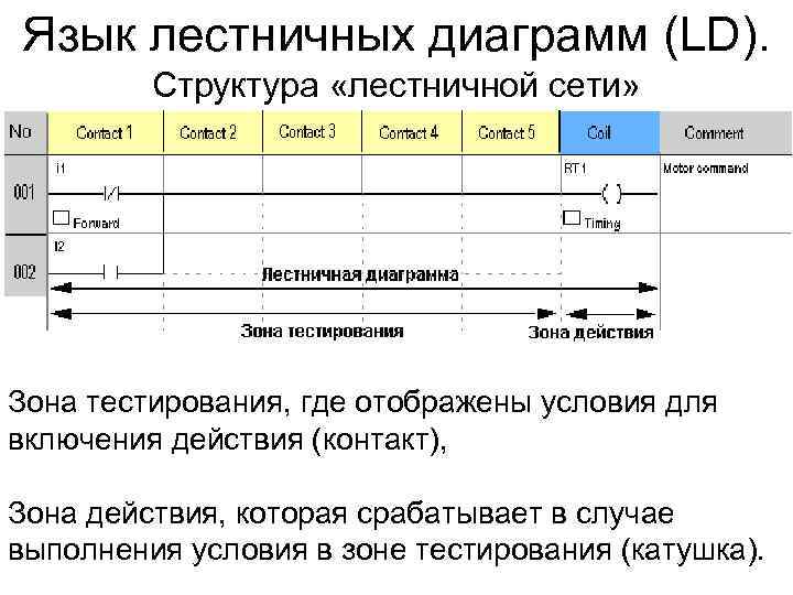 Язык лестничных диаграмм (LD). Структура «лестничной сети» Зона тестирования, где отображены условия для включения