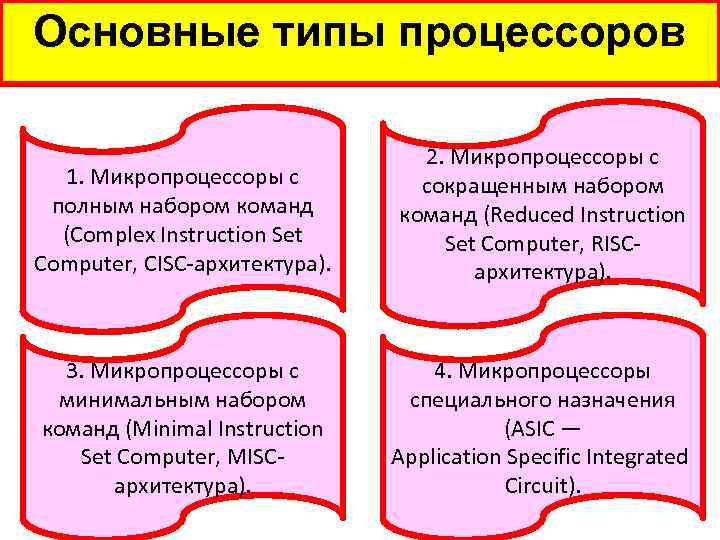 Основные типы процессоров 1. Микропроцессоры с полным набором команд (Complex Instruction Set Computer, CISC-архитектура).