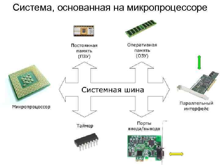 Система, основанная на микропроцессоре 