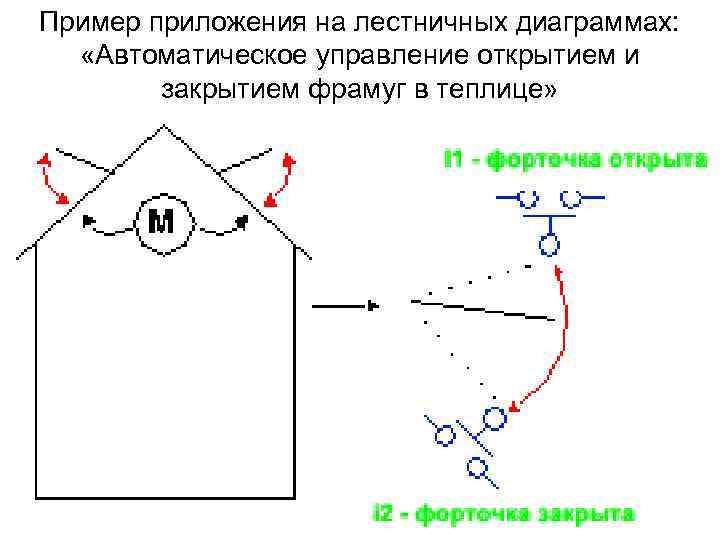 Пример приложения на лестничных диаграммах: «Автоматическое управление открытием и закрытием фрамуг в теплице» 