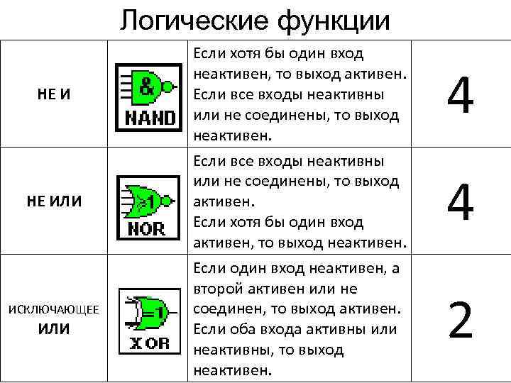 Логические функции НЕ ИЛИ ИСКЛЮЧАЮЩЕЕ ИЛИ Если хотя бы один вход неактивен, то выход