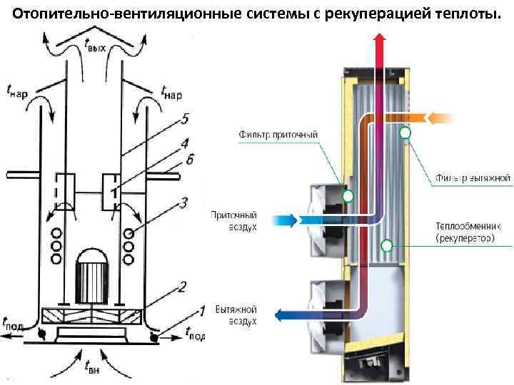 Отопительно-вентиляционные системы с рекуперацией теплоты. 1 — заслонки воздухораспределения; 2— электровентилятор; 3—электронагреватели; 4— заслонки