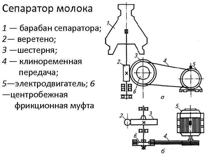 Сепаратор молока 1 — барабан сепаратора; 2— веретено; 3 —шестерня; 4 — клиноременная передача;