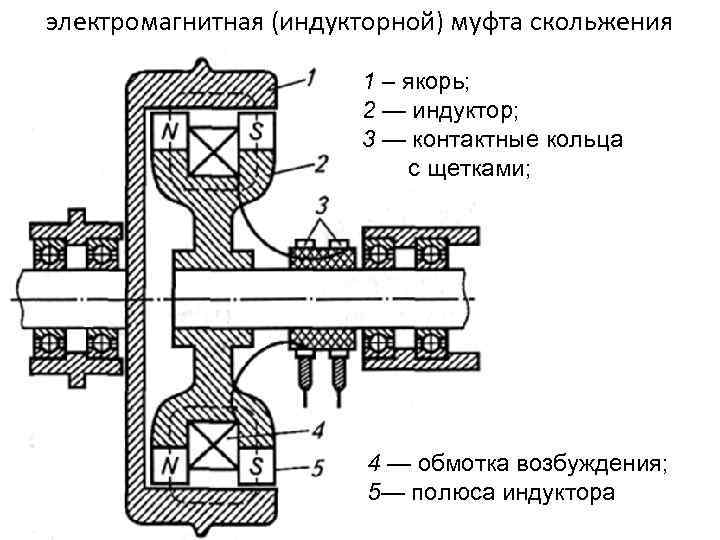 электромагнитная (индукторной) муфта скольжения 1 – якорь; 2 — индуктор; 3 — контактные кольца