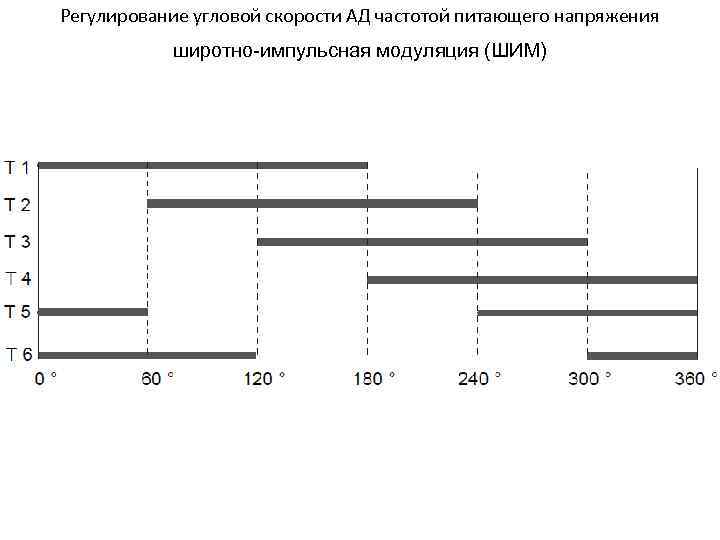 Регулирование угловой скорости АД частотой питающего напряжения широтно-импульсная модуляция (ШИМ) 