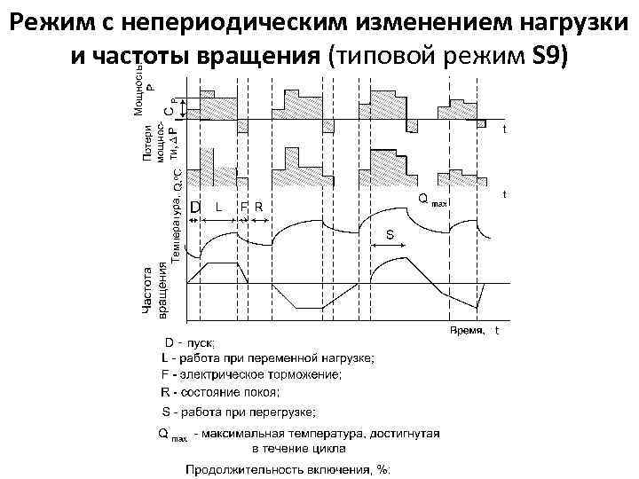 Режим с непериодическим изменением нагрузки и частоты вращения (типовой режим S 9) 