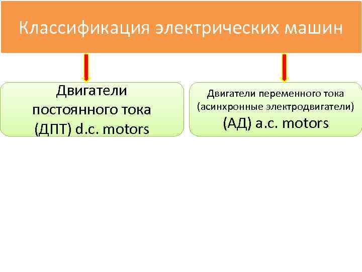 Классификация электрических машин Двигатели постоянного тока (ДПТ) d. c. motors Двигатели переменного тока (асинхронные