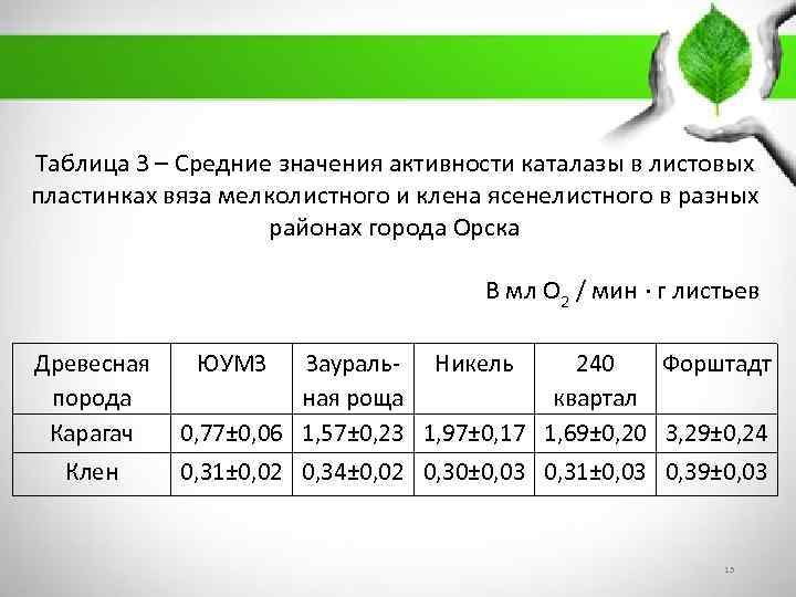 Таблица 3 – Средние значения активности каталазы в листовых пластинках вяза мелколистного и клена