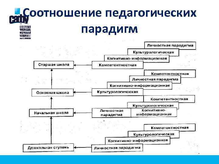 Соотношение педагогических парадигм 