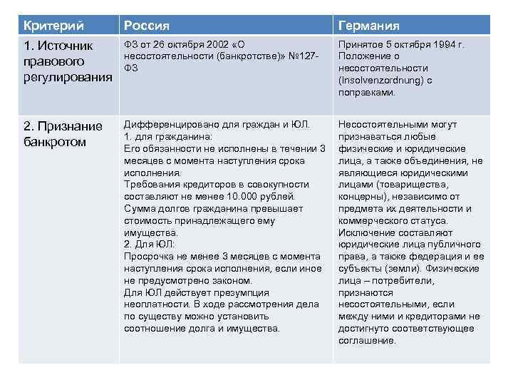 Российские критерии. Источник правового регулирования Германии. Основные критерии Германии. Критерии РФ. Источники правового регулирования несостоятельности в праве РФ.