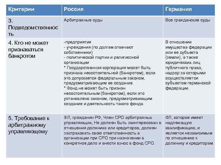 Критерии Россия Германия 3. Подведомственнос ть Арбитражные суды Все гражданские суды 4. Кто не