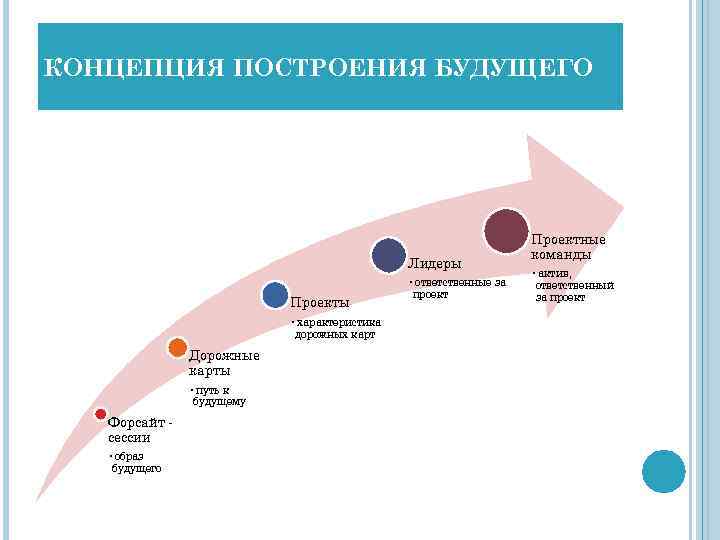 КОНЦЕПЦИЯ ПОСТРОЕНИЯ БУДУЩЕГО Лидеры Проекты • характеристика дорожных карт Дорожные карты • путь к