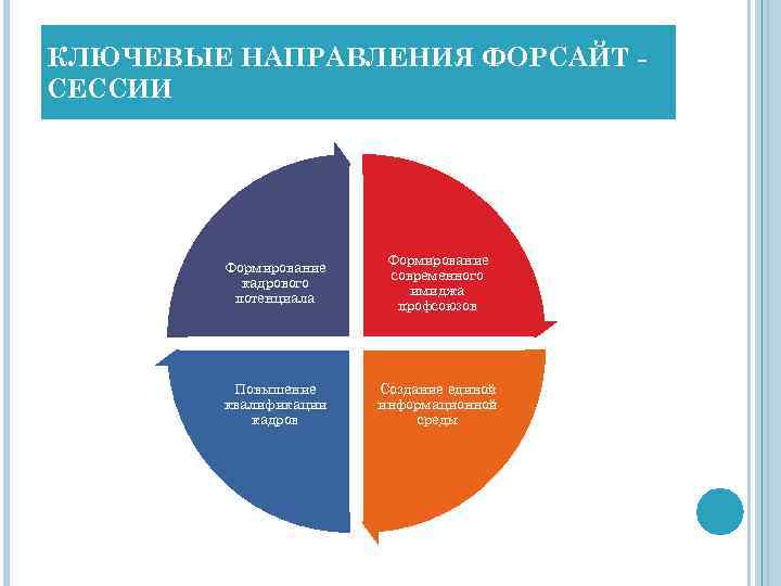 КЛЮЧЕВЫЕ НАПРАВЛЕНИЯ ФОРСАЙТ СЕССИИ Формирование кадрового потенциала Формирование современного имиджа профсоюзов Повышение квалификации кадров