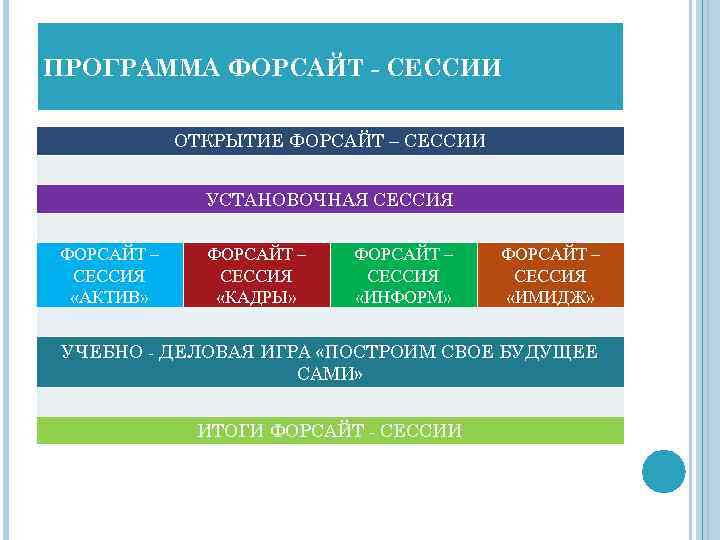 ПРОГРАММА ФОРСАЙТ - СЕССИИ ОТКРЫТИЕ ФОРСАЙТ – СЕССИИ УСТАНОВОЧНАЯ СЕССИЯ ФОРСАЙТ – СЕССИЯ «АКТИВ»